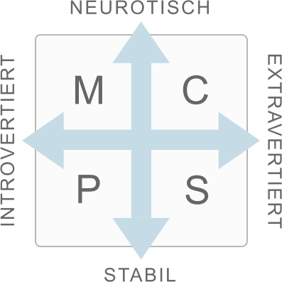 Stilkarte mit dem Aufbau des Eysenck-Persönlichkeitsmodells.