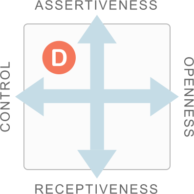 Style Card showing Dominance as a combination of Assertiveness and Control