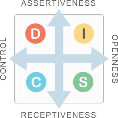 Style Card showing the structure underlying the DISC assessment