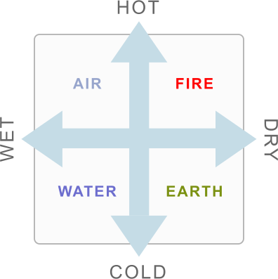 Style Card showing the relationship of the four Greek temperaments