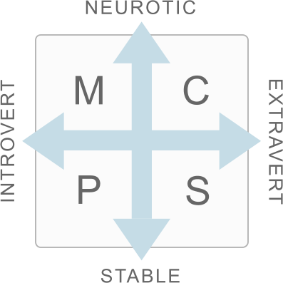 Style Card showing the construction of the Eysenck personality model