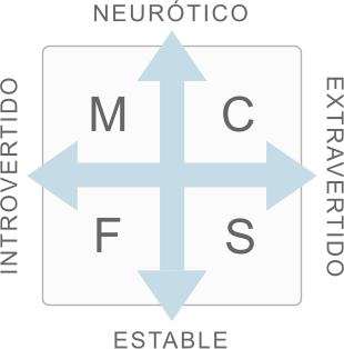 Tarjeta de estilo que muestra la construcción del modelo de personalidad Eysenck