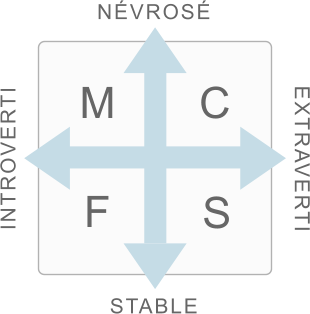 Carte de style montrant la construction du modèle de personnalité Eysenck