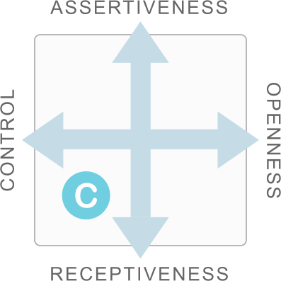 Cartão de estilo que mostra conformidade como combinação de Controle e Receptividade
