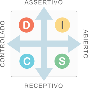 Cartão de estilo que mostra a estrutura subjacente à avaliação DISC