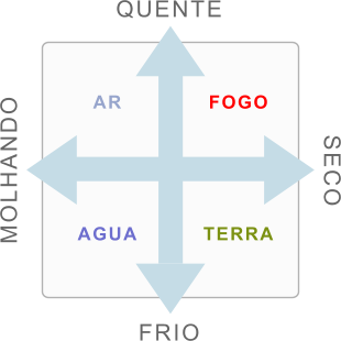 Cartão de estilo que mostra a relação dos quatro temperamentos gregos