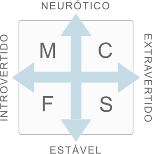 Cartão de estilo que mostra a construção do modelo de personalidade de Eysenck