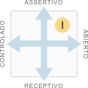 Cartão de estilo mostrando Influência como combinação de Assertividade e Abertura